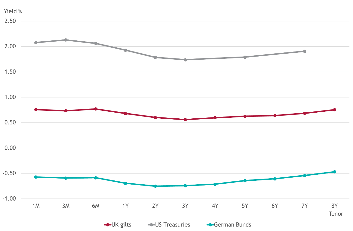 Negative yield curves and the outlook for UK policy
